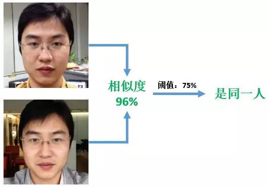 人臉識(shí)別系統(tǒng)中人臉比與人臉驗(yàn)證概念