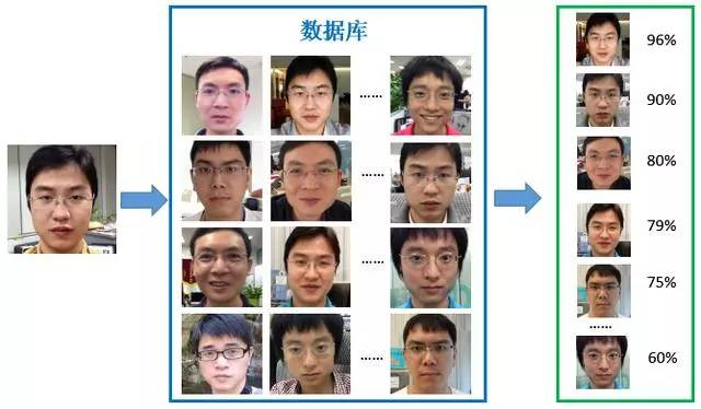 人臉識別系統(tǒng)人臉聚類