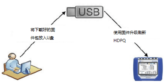 升級HDPQ 旗下產品固件的方法